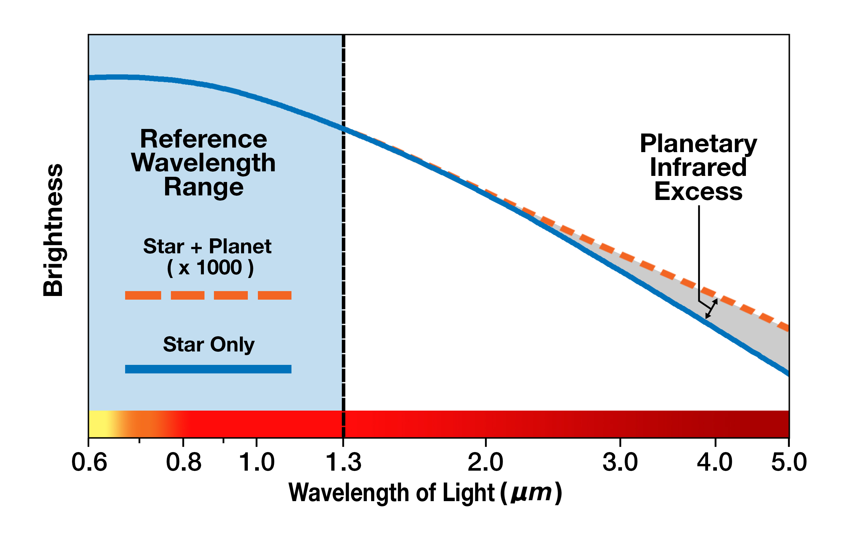 Graphical explanation of the planetary infrared excess method