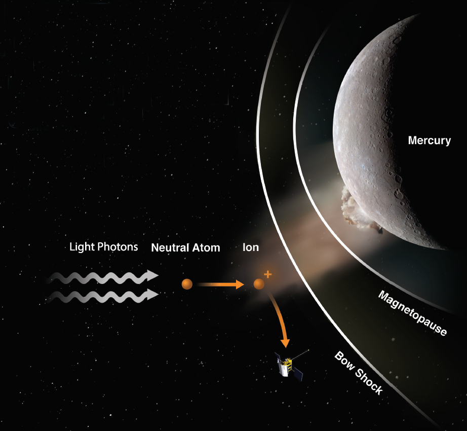 Schematic of plume arising from Mercury with MESSENGER detecting ions