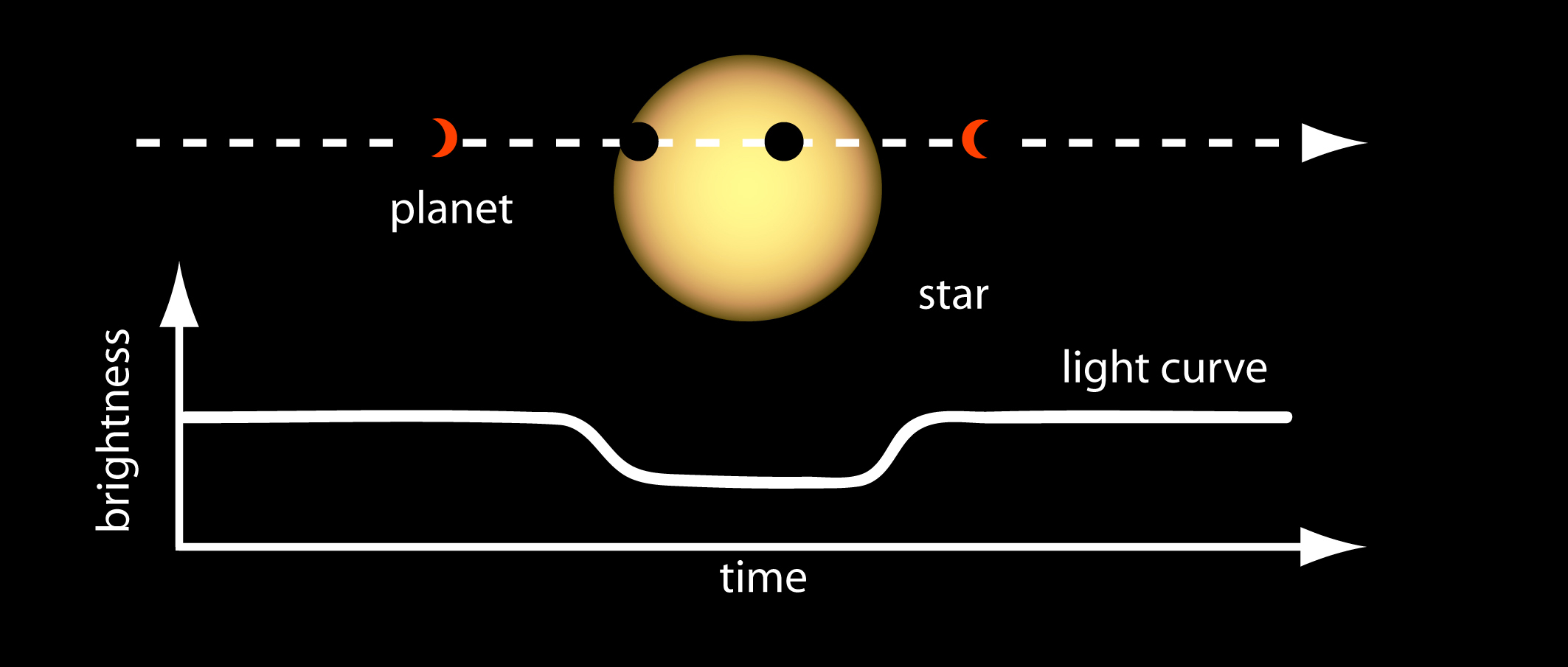 Diagram of the exoplanet transit method