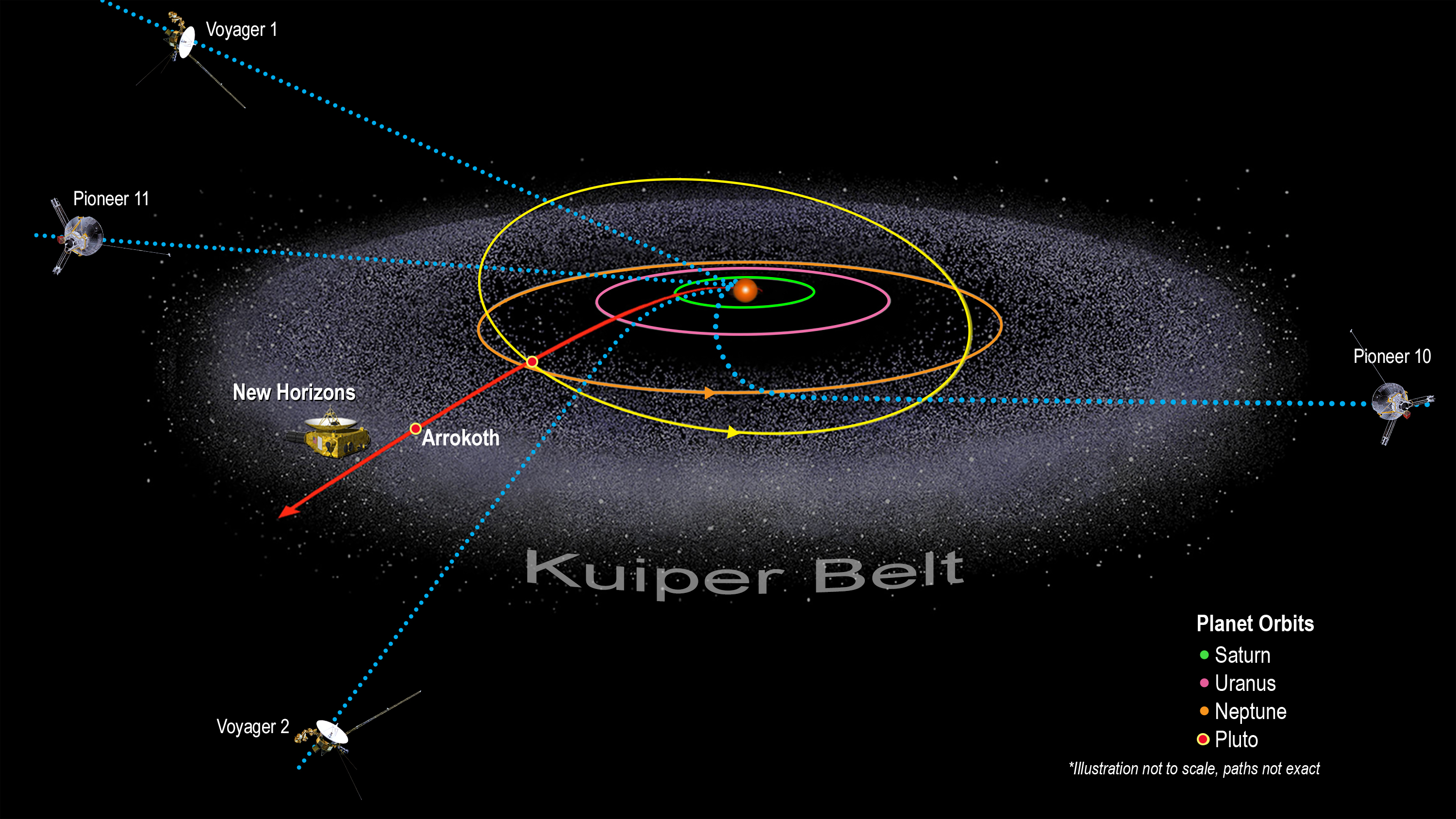 Illustration of solar system with five spacecraft that have reached 50 AU