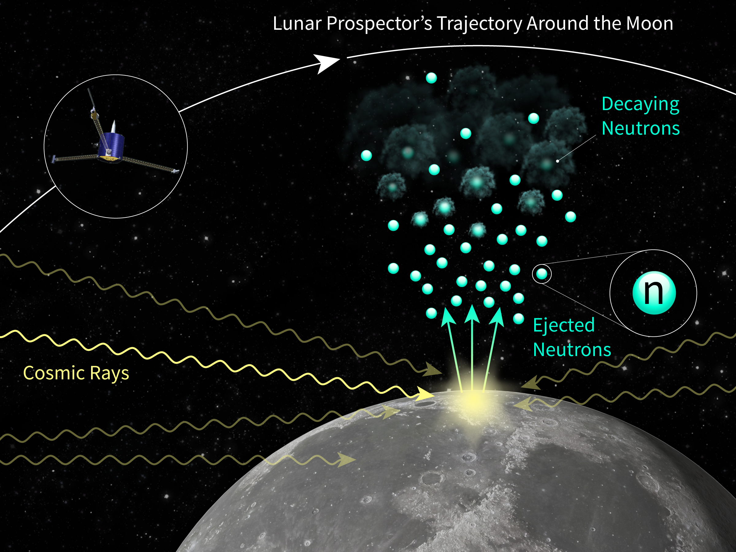 Illustration showing cosmic rays hitting the Moon and releasing green "neutrons" into the orbit of Lunar Prospector