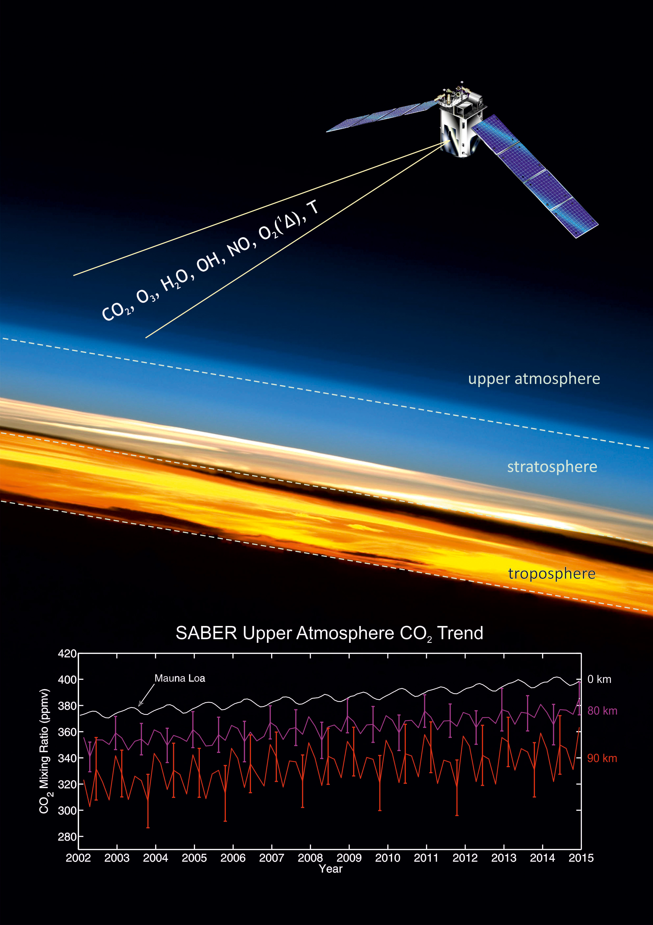 Graphic with a spacecraft up in the top right over an image of the different layers of the Earth's atmosphere and a graph of carbon dioxide levels at the bottom