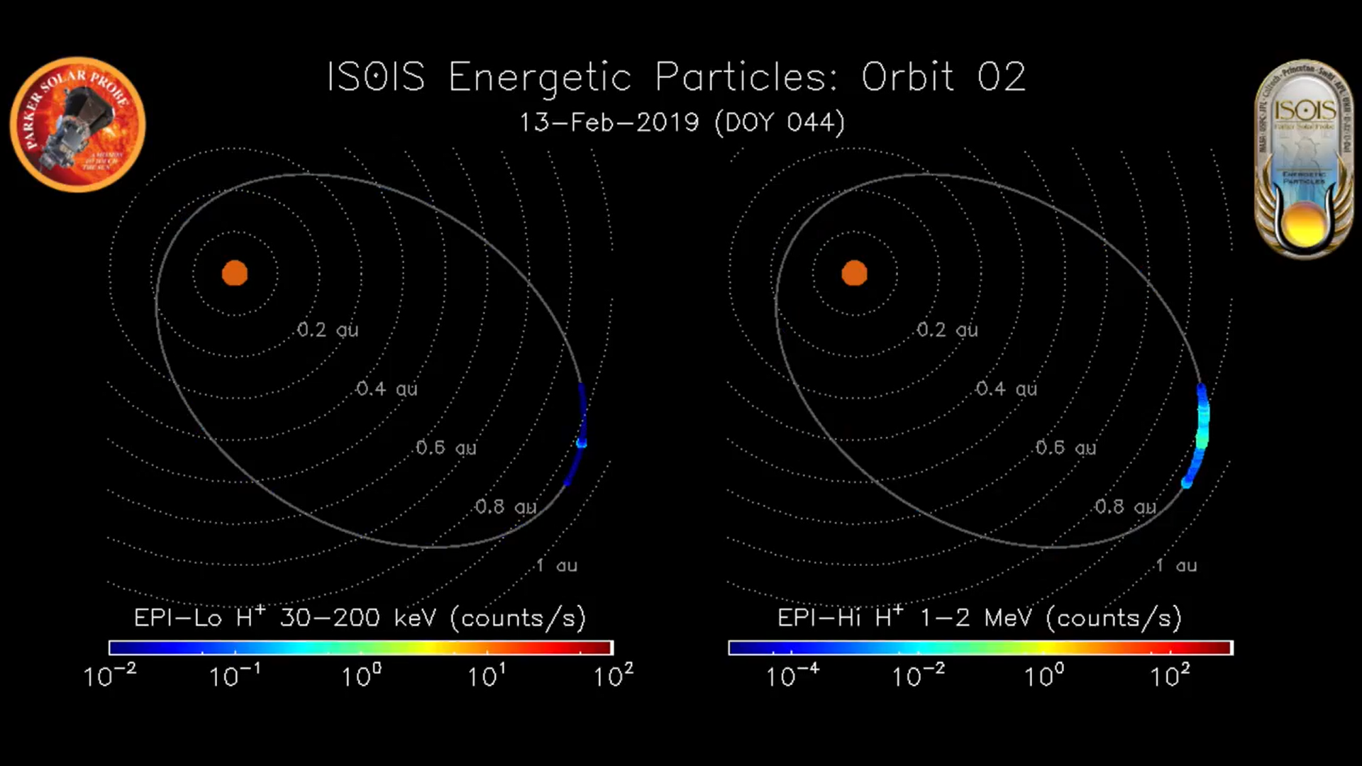 Graphic showing two, side-by-side depictions of Parker Solar Probe's orbit around the Sun, with colorful dots plotting along the orbit to show where different types of energetic particles were found