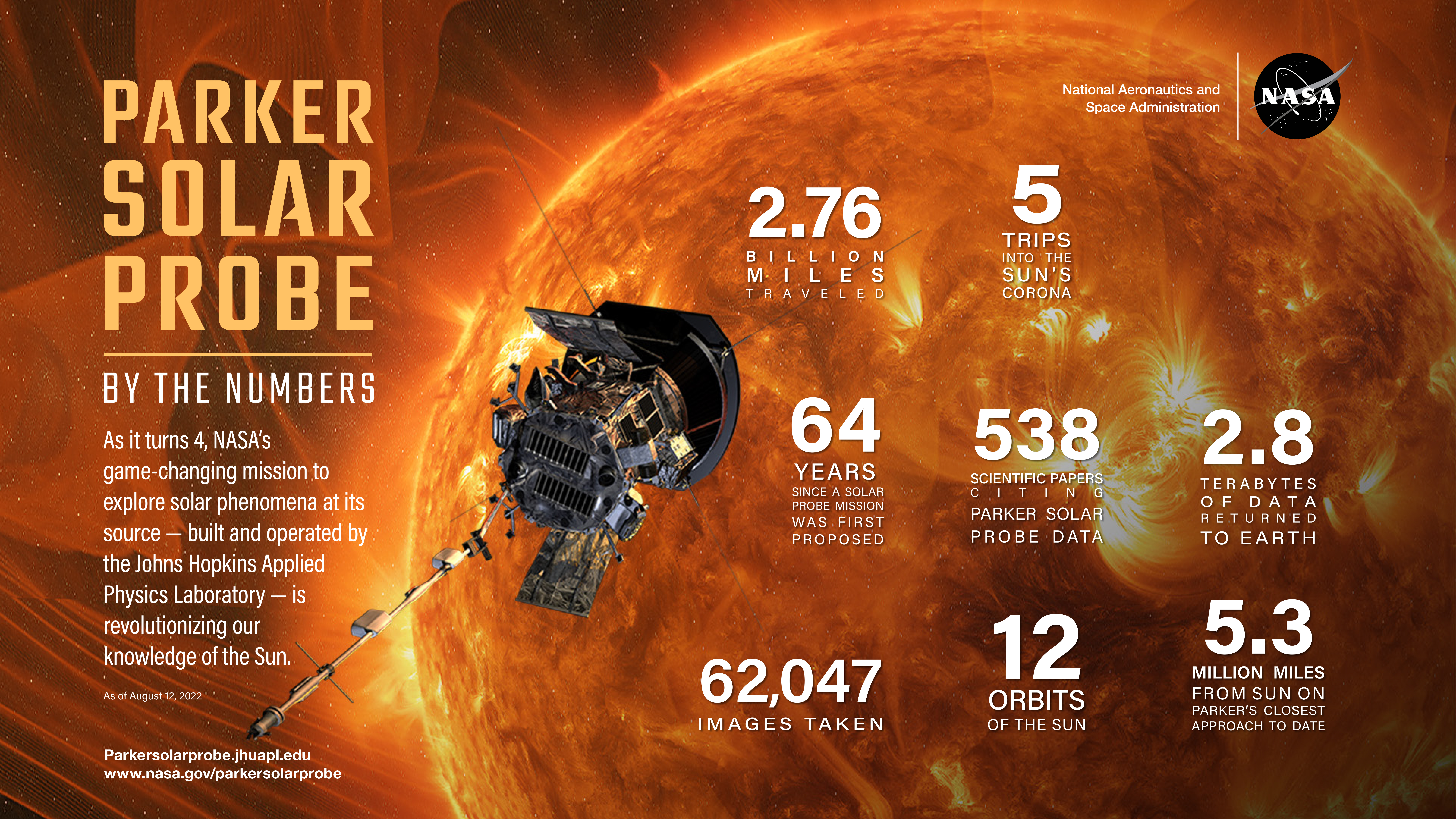 Graphic of numerical achievements of Parker Solar Probe, an image of which orbiting the Sun is behind the text