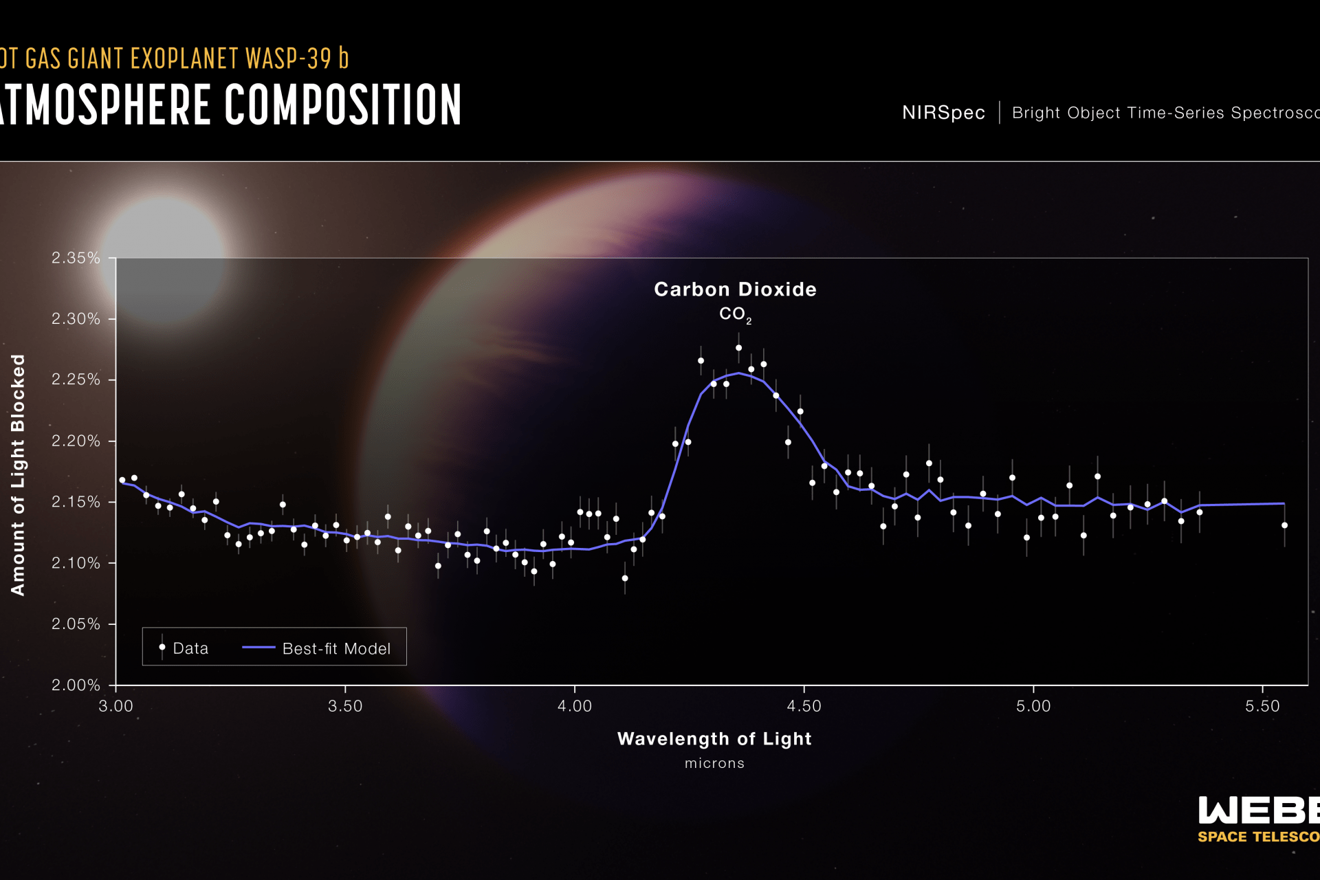Graph of the transmission spectrum from James Webb of WASP-39b's atmosphere, showing prominently the peak for carbon dioxide